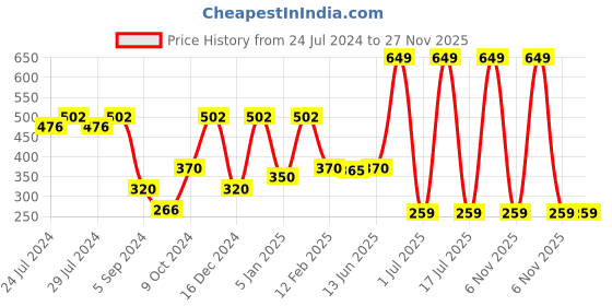 myntra.com WallDaddy Grey 8 Pieces Acrylic Self-Adhesive Square Mirror Wall Stickers walldaddy Price History Graph from 24 Jul 2024 to 27 Nov 2025