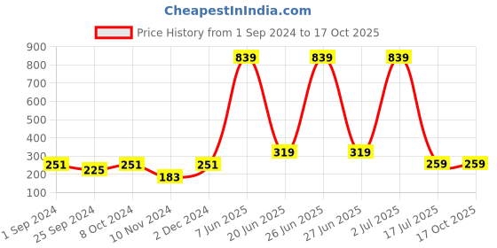 myntra.com WallDaddy Grey 8 Pieces Square Mirror Wall Stickers walldaddy Price History Graph from 1 Sep 2024 to 16 Oct 2025