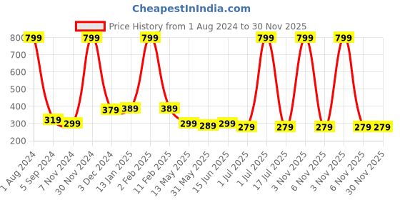 myntra.com WallDaddy Grey & Beige Floral-Printed Refrigerator Sticker walldaddy Price History Graph from 1 Aug 2024 to 30 Nov 2025