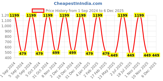 myntra.com WallDaddy Grey & Black Printed Paper Wardrobe Sticker walldaddy Price History Graph from 1 Sep 2024 to 5 Dec 2025