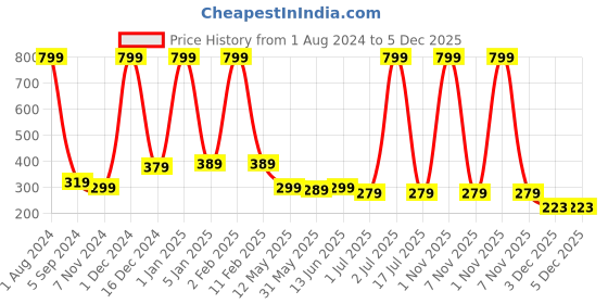 myntra.com WallDaddy Grey & Blue 3D Peacock Printed Refrigerator Sticker walldaddy Price History Graph from 1 Aug 2024 to 4 Dec 2025
