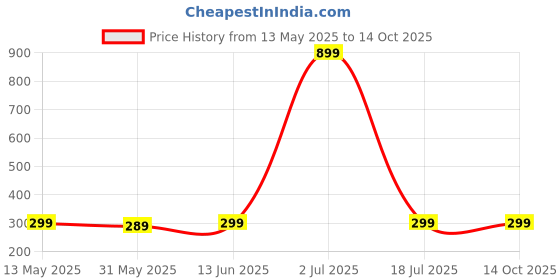 myntra.com WallDaddy Grey & Blue 3D Printed Self Adhesive Wallpaper walldaddy Price History Graph from 13 May 2025 to 14 Oct 2025