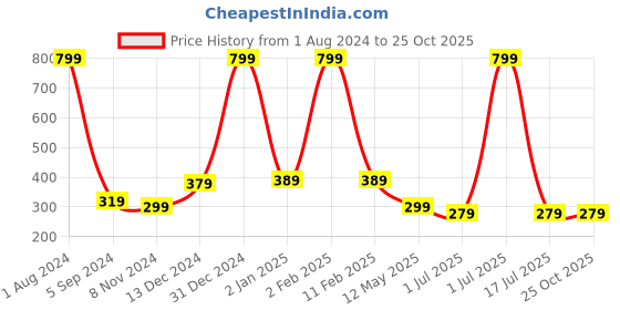 myntra.com WallDaddy Grey & Golden Swan Printed Refrigerator Sticker walldaddy Price History Graph from 1 Aug 2024 to 25 Oct 2025