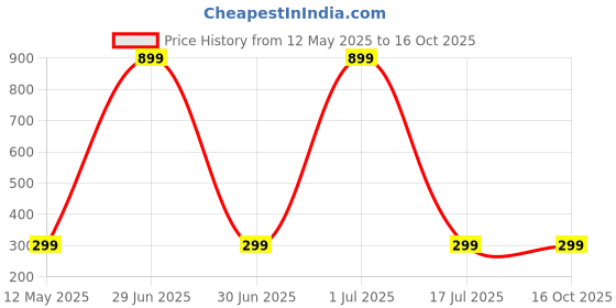 myntra.com WallDaddy Grey & Green 3D Printed Self Adhesive Wallpaper walldaddy Price History Graph from 12 May 2025 to 16 Oct 2025