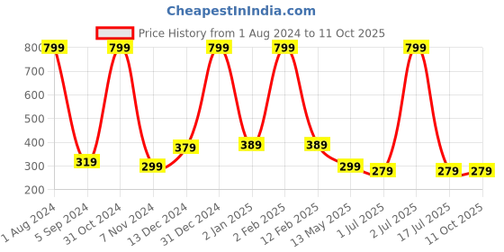 myntra.com WallDaddy Grey & Green BoxNBox-Printed Refrigerator Sticker walldaddy Price History Graph from 1 Aug 2024 to 11 Oct 2025