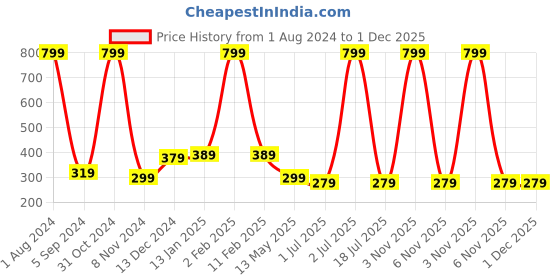 myntra.com WallDaddy Grey & Pink Floral Printed Self-Adhesive Refrigerator Sticker walldaddy Price History Graph from 1 Aug 2024 to 30 Nov 2025