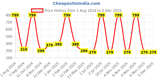 myntra.com WallDaddy Grey & Purple Floral Printed Self-Adhesive Refrigerator Sticker walldaddy Price History Graph from 1 Aug 2024 to 5 Dec 2025
