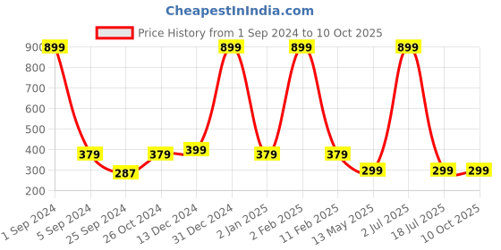 myntra.com WallDaddy Grey & Red Bottles Cap Designed Self Adhesive Wallpaper walldaddy Price History Graph from 1 Sep 2024 to 10 Oct 2025