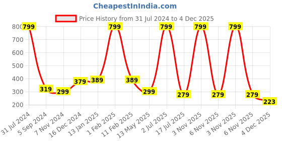 myntra.com WallDaddy Grey & White Floral Printed Refrigerator Sticker walldaddy Price History Graph from 31 Jul 2024 to 4 Dec 2025