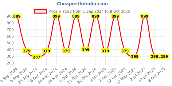 myntra.com WallDaddy Grey Mobile Texture Design Self Adhesive Wallpaper walldaddy Price History Graph from 1 Sep 2024 to 8 Oct 2025