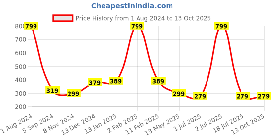 myntra.com WallDaddy Grey Sprinkle Fly-Printed Refrigerator Sticker walldaddy Price History Graph from 1 Aug 2024 to 13 Oct 2025
