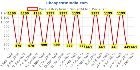myntra.com WallDaddy Magenta & Rose Color Floral Printed Paper Almirah Wardrobe Sticker walldaddy Price History Graph from 1 Sep 2024 to 1 Dec 2025