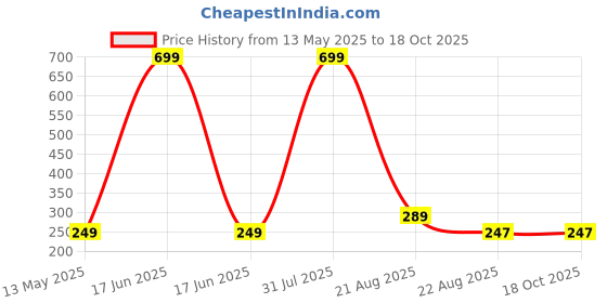 myntra.com WallDaddy Maroon & White Printed Wooded Wall HangingDecor walldaddy Price History Graph from 13 May 2025 to 18 Oct 2025