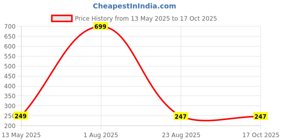 myntra.com WallDaddy Navy Blue & White Printed Wooded Wall HangingDecor walldaddy Price History Graph from 13 May 2025 to 17 Oct 2025