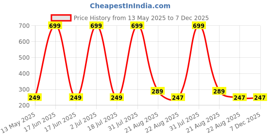 myntra.com WallDaddy Navy Blue & White Printed Wooded Wall HangingDecor walldaddy Price History Graph from 13 May 2025 to 6 Dec 2025