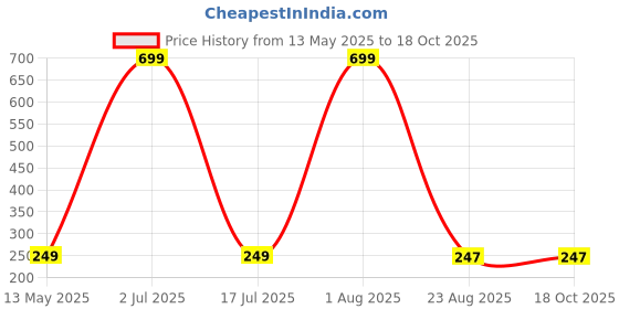 myntra.com WallDaddy Orange & White Printed Wooded Wall HangingDecor walldaddy Price History Graph from 13 May 2025 to 18 Oct 2025