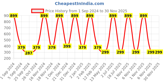 myntra.com WallDaddy Pink & Black Rangoli Design Self Adhesive Wallpaper walldaddy Price History Graph from 1 Sep 2024 to 30 Nov 2025