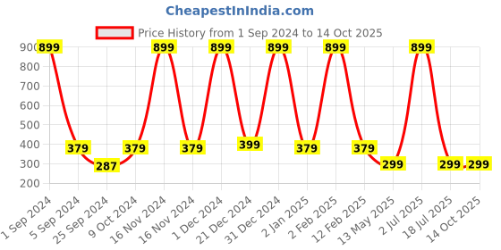 myntra.com WallDaddy Pink & Blue Unicorn With Horn Design Self Adhesive Wallpaper walldaddy Price History Graph from 1 Sep 2024 to 13 Oct 2025