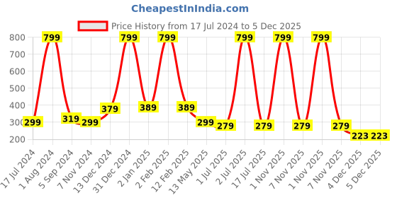 myntra.com WallDaddy Pink & Green Floral-Printed Refrigerator Sticker walldaddy Price History Graph from 17 Jul 2024 to 4 Dec 2025