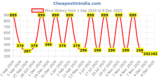 myntra.com WallDaddy Pink & Red Rossy Rose-Printed Self-Adhesive Wallpaper walldaddy Price History Graph from 1 Sep 2024 to 5 Dec 2025