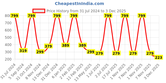 myntra.com WallDaddy Pink & White Floral-Printed Refrigerator Sticker walldaddy Price History Graph from 31 Jul 2024 to 3 Dec 2025