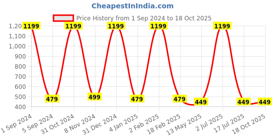 myntra.com WallDaddy Pink & White Printed Almirah Wardrobe Sticker walldaddy Price History Graph from 1 Sep 2024 to 18 Oct 2025