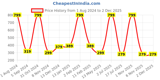 myntra.com WallDaddy Pink & White Rainbow-Printed Refrigerator Sticker walldaddy Price History Graph from 1 Aug 2024 to 2 Dec 2025