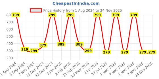 myntra.com WallDaddy Pink Chocolate Heart-Printed Refrigerator Sticker walldaddy Price History Graph from 1 Aug 2024 to 23 Nov 2025