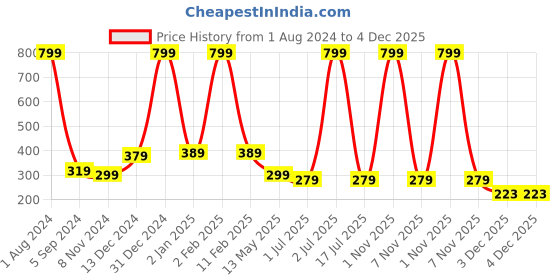 myntra.com WallDaddy Pink Floral-Printed Refrigerator Sticker walldaddy Price History Graph from 1 Aug 2024 to 3 Dec 2025