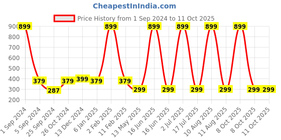 myntra.com WallDaddy Red & Brown Lal Eent Designed Self Adhesive Wallpaper walldaddy Price History Graph from 1 Sep 2024 to 11 Oct 2025