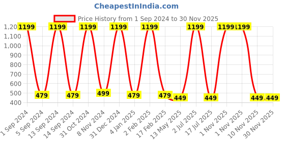 myntra.com WallDaddy Red & Green Floral Printed Wardrobe Sticker walldaddy Price History Graph from 1 Sep 2024 to 30 Nov 2025