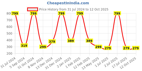 myntra.com WallDaddy Red & Green Fruits Printed Self-Adhesive Refrigerator Sticker walldaddy Price History Graph from 31 Jul 2024 to 12 Oct 2025
