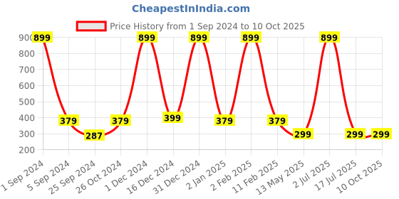 myntra.com WallDaddy Red & Green Window Designed Self Adhesive Wallpaper walldaddy Price History Graph from 1 Sep 2024 to 9 Oct 2025