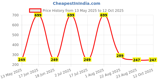 myntra.com WallDaddy Red & Mustard Printed Wooded Wall HangingDecor walldaddy Price History Graph from 13 May 2025 to 11 Oct 2025
