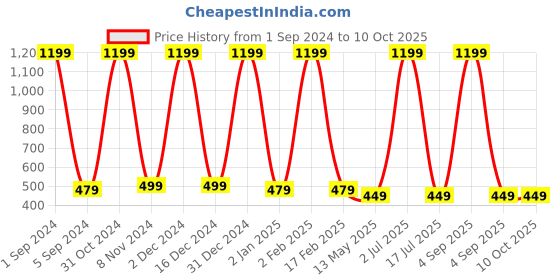 myntra.com WallDaddy Red & White Printed  Wardrobe Sticker walldaddy Price History Graph from 1 Sep 2024 to 10 Oct 2025