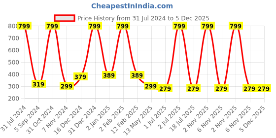 myntra.com WallDaddy Red Floral-Printed Refrigerator Sticker walldaddy Price History Graph from 31 Jul 2024 to 5 Dec 2025