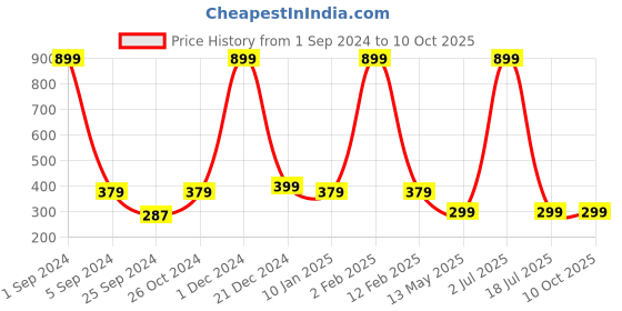 myntra.com WallDaddy Red Wave Design Self Adhesive Wallpaper walldaddy Price History Graph from 1 Sep 2024 to 10 Oct 2025