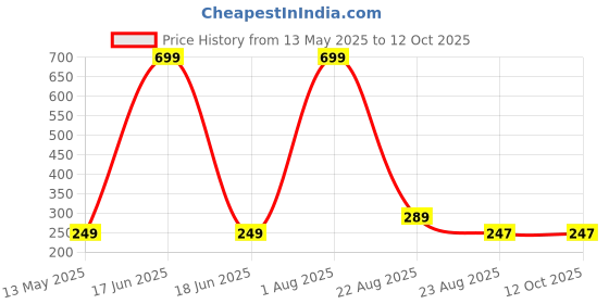 myntra.com WallDaddy Rust & White Printed Wooded Wall HangingDecor walldaddy Price History Graph from 13 May 2025 to 11 Oct 2025