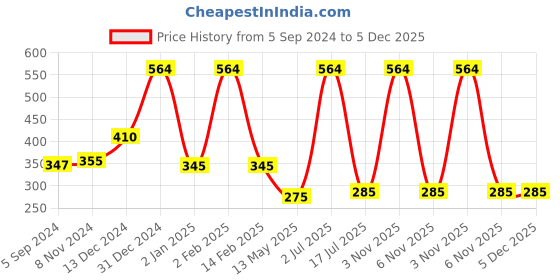 myntra.com WallDaddy Silver 21 Pieces Hexagon Mirror Wall Stickers walldaddy Price History Graph from 5 Sep 2024 to 5 Dec 2025
