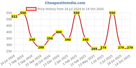 myntra.com WallDaddy Silver Pieces 20 Pieces Hexagon Printed Mirror Stickers walldaddy Price History Graph from 24 Jul 2024 to 13 Oct 2025