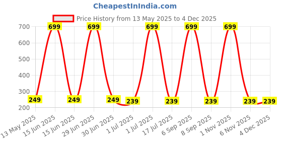 myntra.com WallDaddy Silver Sun Mirror Wall Sticker walldaddy Price History Graph from 13 May 2025 to 1 Dec 2025