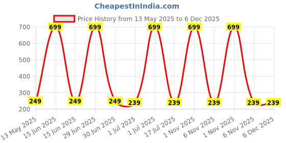 myntra.com WallDaddy Silver Sun Mirror WallSticker walldaddy Price History Graph from 13 May 2025 to 5 Dec 2025