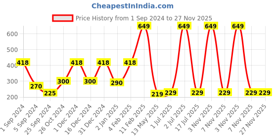 myntra.com WallDaddy Silver Toned 10 Pieces Acrylic Hexagon Mirror Stickers walldaddy Price History Graph from 1 Sep 2024 to 27 Nov 2025