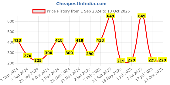 myntra.com WallDaddy Silver Toned 10 Pieces Hexagon Design Mirror Wall Stickers walldaddy Price History Graph from 1 Sep 2024 to 12 Oct 2025