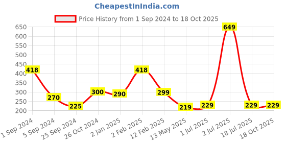 myntra.com WallDaddy Silver Toned 10 Pieces Hexagon Mirror Stickers walldaddy Price History Graph from 1 Sep 2024 to 18 Oct 2025