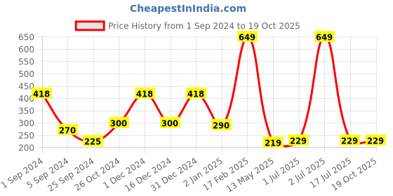 myntra.com WallDaddy Silver Toned 10 Pieces Hexagon Mirror Wall Stickers walldaddy Price History Graph from 1 Sep 2024 to 19 Oct 2025