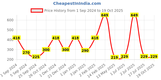 myntra.com WallDaddy Silver Toned 10 Pieces  Hexagon Mirror Wall Stickers walldaddy Price History Graph from 1 Sep 2024 to 16 Oct 2025