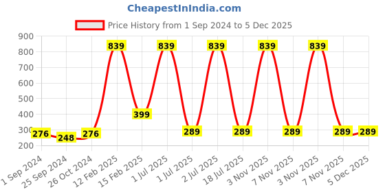 myntra.com WallDaddy Silver Toned 10 Pieces Self-Adhesive Square Mirror Wall Stickers walldaddy Price History Graph from 1 Sep 2024 to 5 Dec 2025