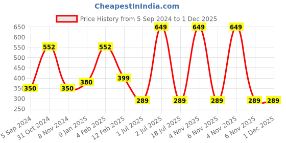 myntra.com WallDaddy Silver Toned 10 Pieces Self-Adhesive Square Mirror Wall Stickers walldaddy Price History Graph from 5 Sep 2024 to 30 Nov 2025