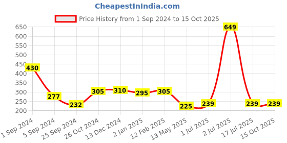 myntra.com WallDaddy Silver Toned 11 Pieces Hexagon Mirror Stickers walldaddy Price History Graph from 1 Sep 2024 to 14 Oct 2025